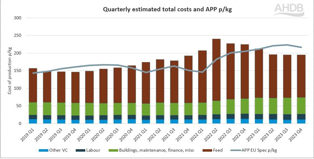 Graph showing pork cost of production for Q4 2023